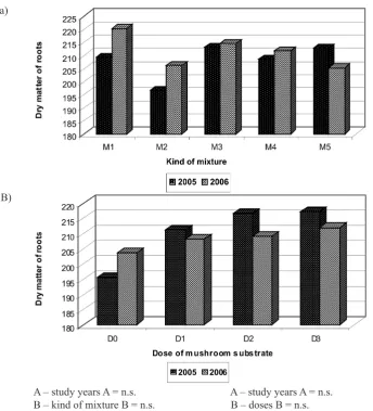 Fig. 1. Roots dry matter of turf lawns in depends of kind of mixture (a) and doses of mushrooms substrate (b) in the study years.