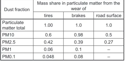 Table 1. Fractional composition of particulate matter from wear of tires, brake components and roads [Eu-ropean Environmental Agency in 2013]