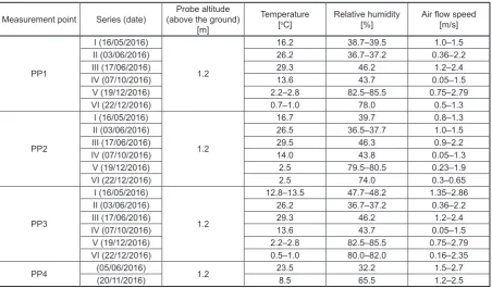 Table 2. The values of temperature, relative humidity and air flow rate during measurements