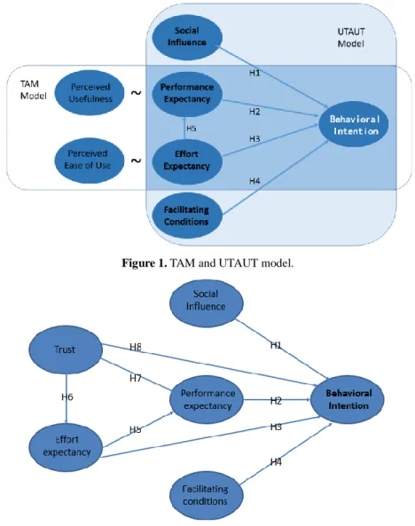Figure 2. Research hypotheses and model (UTAUT +Trust). 
