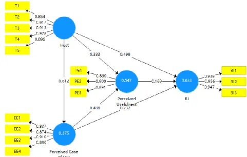Figure 6. UTAUT +Trust model: outer loadings, path coefficient and R 2 . Figure  3.  TAM  model:  outer  loadings,  path  coefficient 