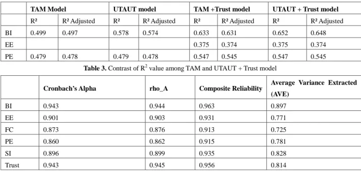 Table 4  is the  construct  reliability and validity.  Based on the  calculation  results, the  values of  Cronbach’s Alpha  are between 0.860 and 0.943, showing a favorable internal reliability