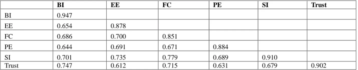 Table 5. Discriminant validity of UTAUT + Trust model 