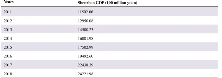 Table 1. Data on Shenzhen’s GDP 