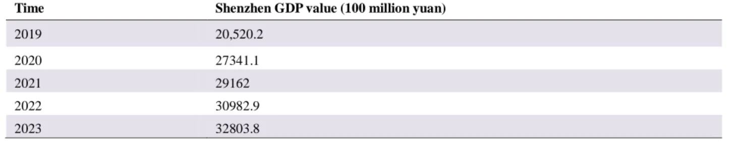 Table 2  GDP values for the next year and the next five years 