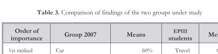 Table 3. Comparison of findings of the two groups under study