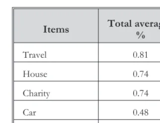 Table 4. Total average of all the population under study