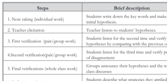 Figure 1. Summary of the steps involved in the group work guessing game
