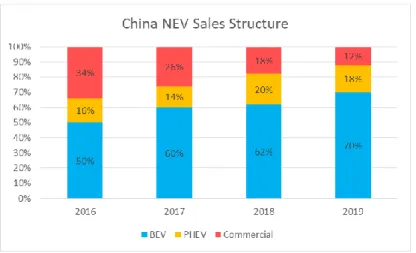 Figure 3. China NEV sales structure  Source: [10] 