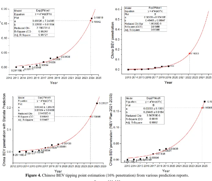 Figure 4. Chinese BEV tipping point estimation (16% penetration) from various prediction reports