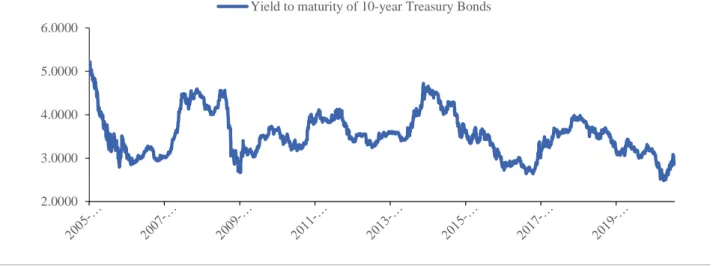 Figure 1. Yield to maturity of 10-year Treasury Bonds. 