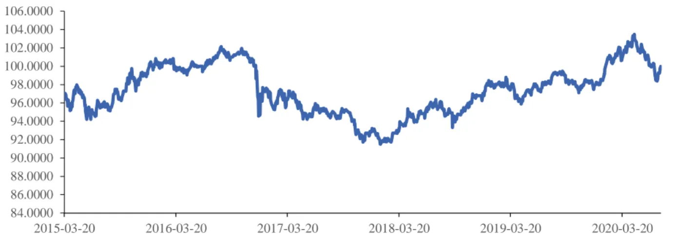 Figure 8. Trend of 10-year Treasury Bond Futures (continuous in the current quarter). 