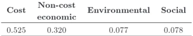 Table 5. Relative weights of objective functions obtained by AHP method.