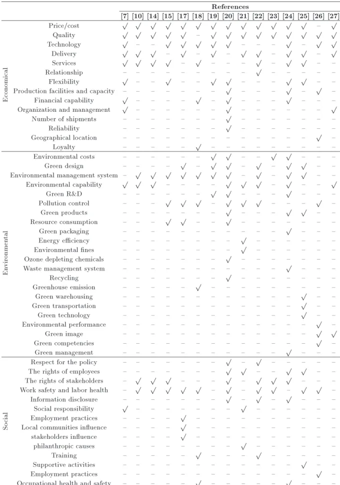 Table 1. Summary of sustainable supplier selection evaluation criterion and their references