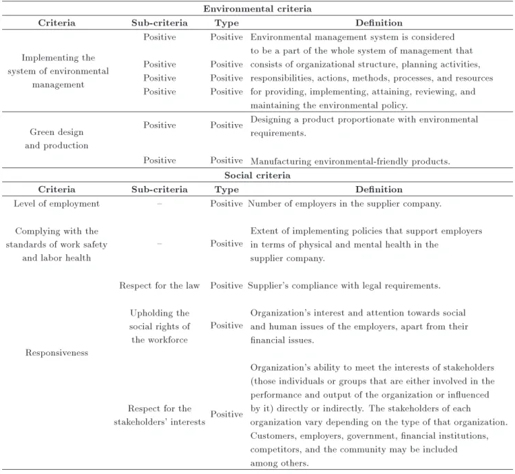 Table 4. Selected environmental and social criteria and sub-criteria for sustainable supplier selection and evaluation.