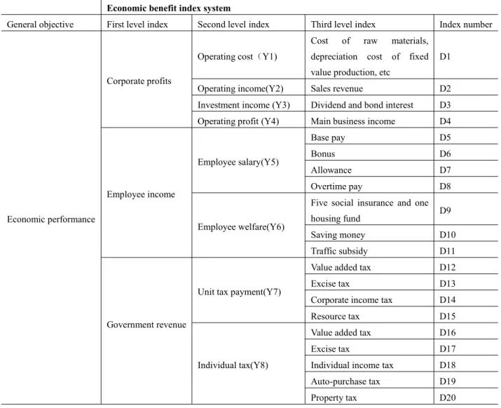 Table 1. High quality economic development index system