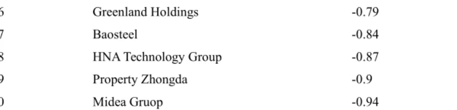 Table 2. Comprehensive evaluation score of industrial economic benefit index