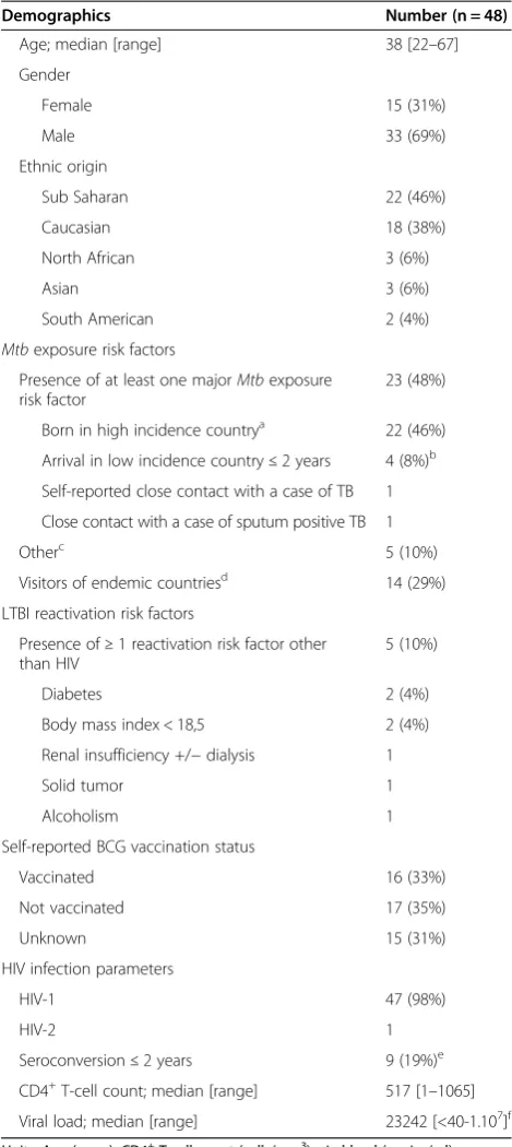 Table 1 Baseline characteristics of the LTBI screeningcandidates