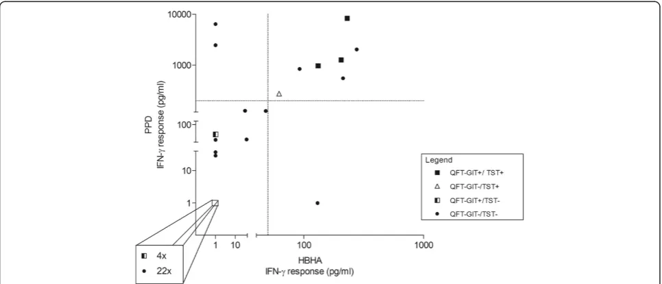 Figure 1 LTBI screening in treatment-naïve HIV-infected patients: relation between HBHA-IGRA, QFT-GIT and TST result.200 pg/ml and 50 pg/ml respectively for the assay to be considered positive