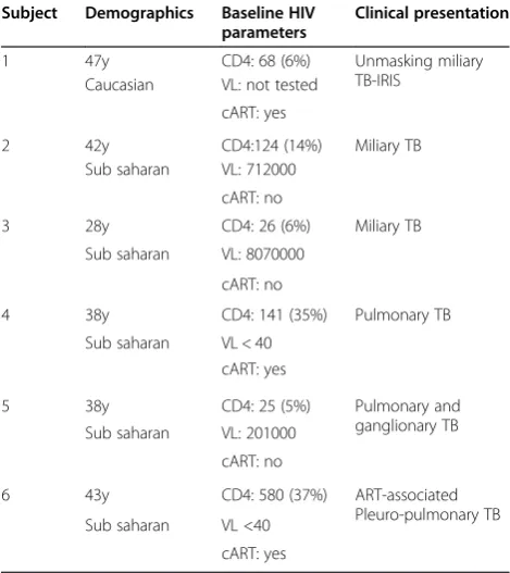 Table 4 Characteristics of the HIV subjects with activetuberculosis