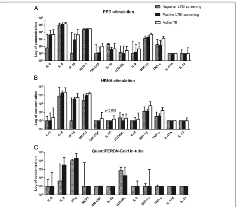 Figure 3 Multiplex analysis of culture supernatants.concentrations with interquartile ranges are represented in the graph