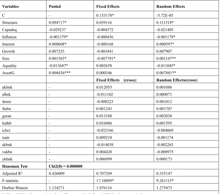 Table 5 . Relation between ROA and other variables (2006-2016)