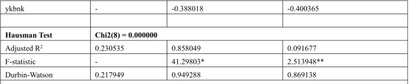 Table 7 . Relation between EPS and other variables (2006-2016)