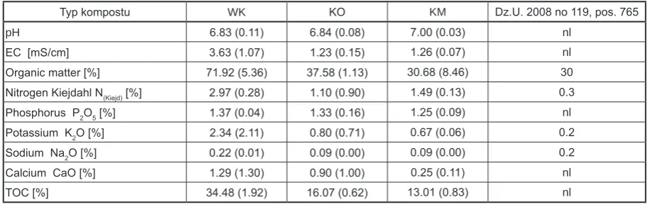 Table 1. Characteristics of main investigated composts properties   
