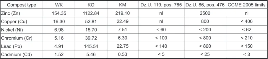 Table 2. Heavy metals content in investigated composts and law concentrations limits (mg/kg d.w.)