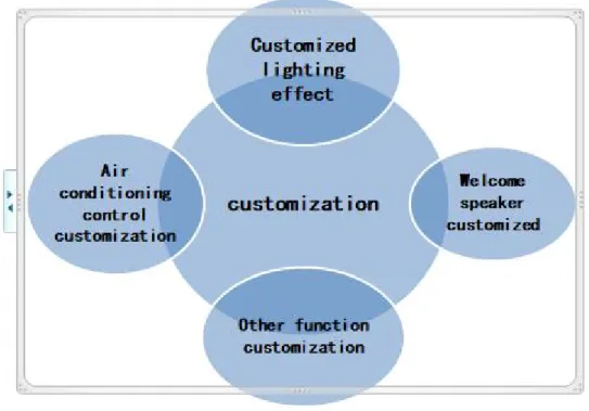 Figure 4. Customized customized control system function customization.