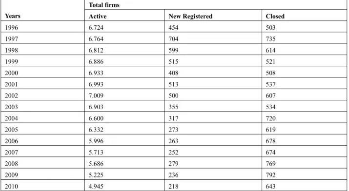 Table 2. Number of textile and clothing firms in Apulia Region: active, new registered and closed (1996  2010)