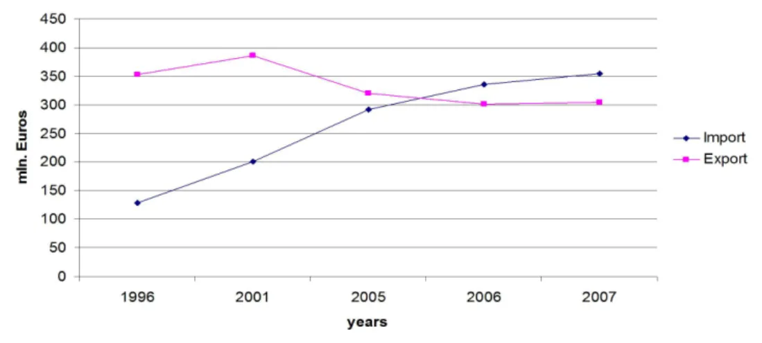 Figure 4. Import and export of the Apulian textile and clothing sector (1996-2007) Source: Istat-Coeweb