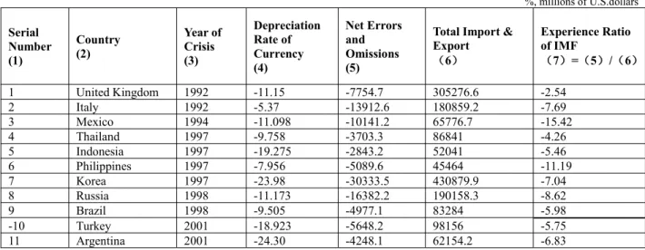 Table 1. Comparison on devaluation rates of currencies in currency crises by experience method of IMF The following conclusions can be drawn from Table 1:
