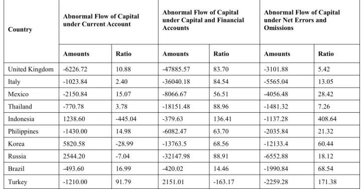 Table 3. The results of analysis on influence factors of currency crises under abnormal flow of capital