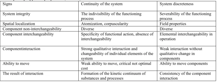 Table 1. Signs of continuity and discreteness of spatial economic systems
