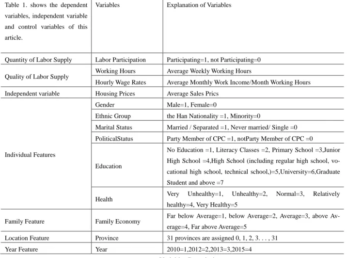 Table  1.  shows  the  dependent  variables,  independent  variable  and  control  variables  of  this  article