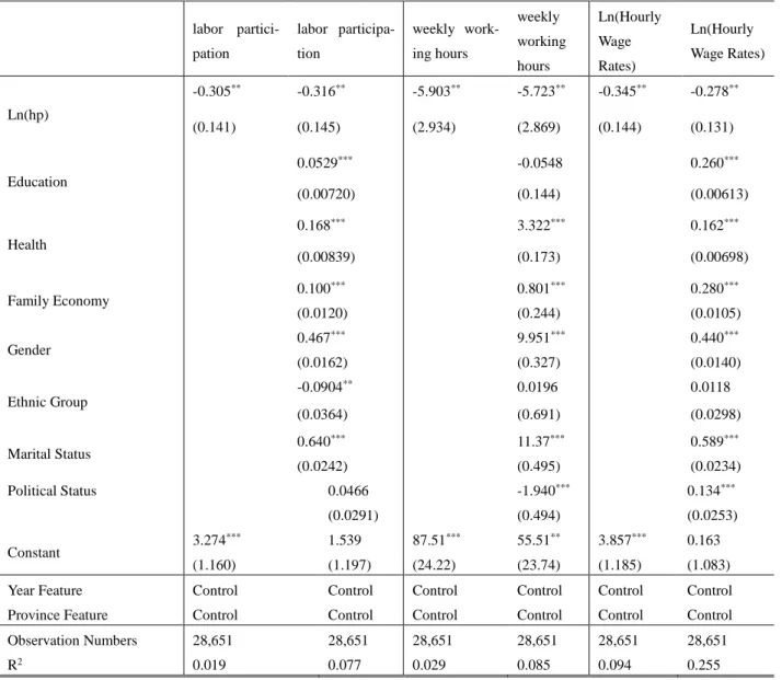 Table 2. Impact of Housing prices on Labor Supply 