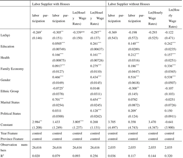 Table 6 . The Effect of Housing Prices on Labor Supply for Labor Supplier with Houses and without Houses  According  to  Table7,  we  find  that  the  increase  in  housing  prices  has  no  significant  effect  on  the  labor  supply  of  young people, bu