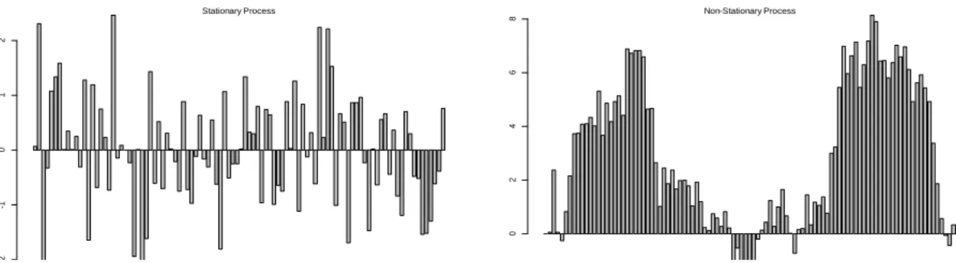 Figure  5. Simulation of a stationary process (left) and its undoing (right)Figure 4. Simulated QQ plot against normal distribution·