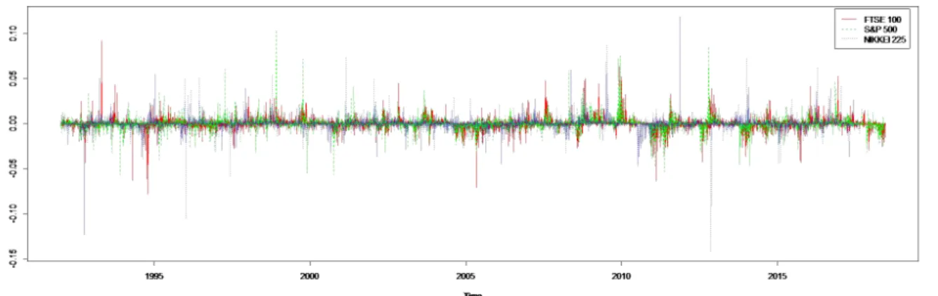 Figure 10. Logarithmic difference of daily volatility through time of FTSE 100, S&amp;P 500 and NIKKEI 225