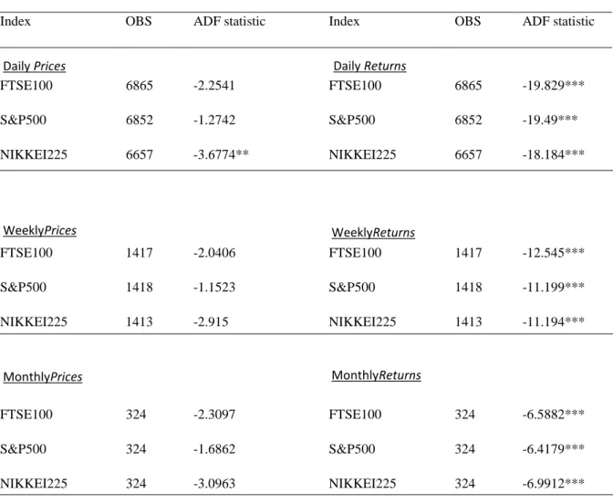 Table 2. Augmented Dickey-Fuller test applied to raw prices and returns. *, **, *** indicates significance at 10%, 5%,  1% respectively.