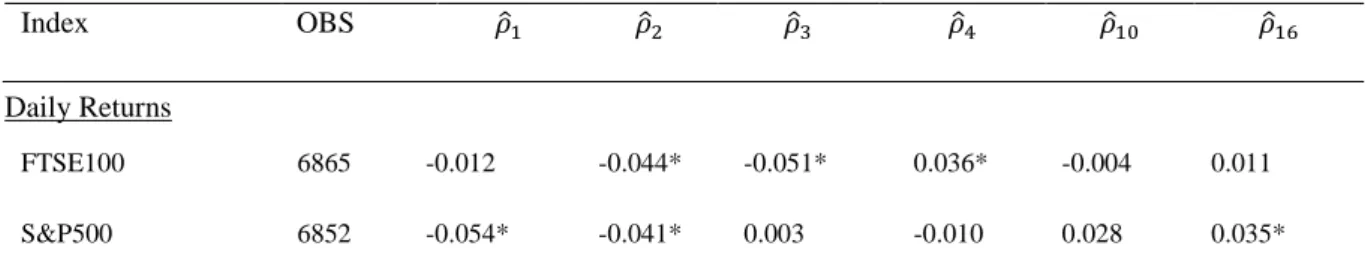 Table 4 presents the computed value of the AR(k) process with order varying from 1 to 16