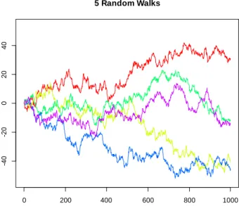 Figure 1. Simulated random walk trajectories of length 1000 with normally distributed increments 