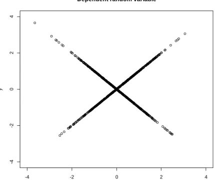 Figure  3. Example of dependent but uncorrelated random variables 