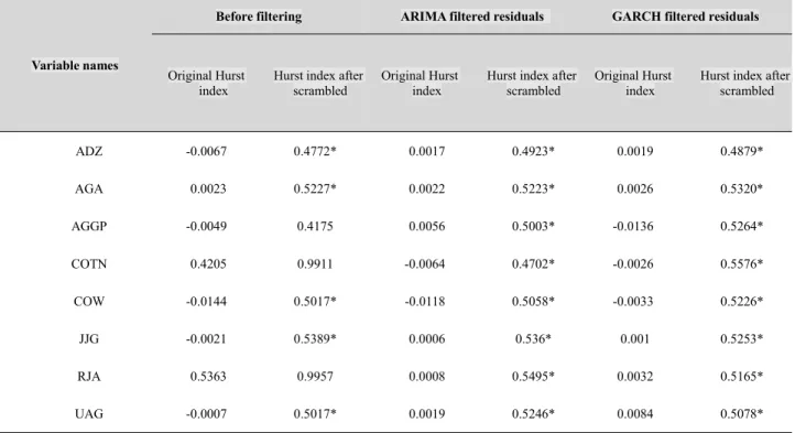 Table 3 Empirical result of rescales range analysis test