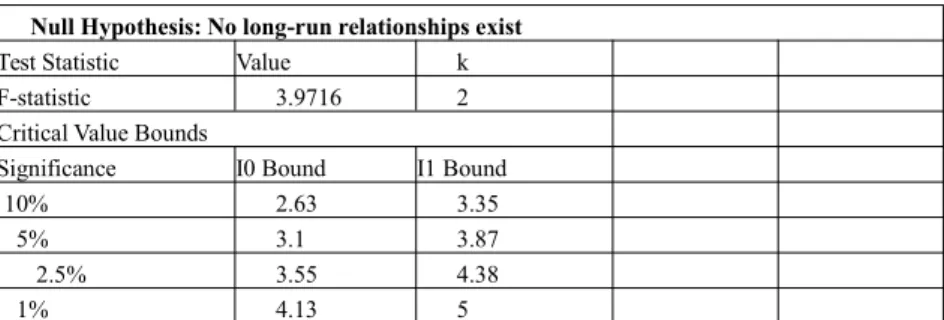 Table 2: ARDL Bounds Test Null Hypothesis: No long-run relationships exist