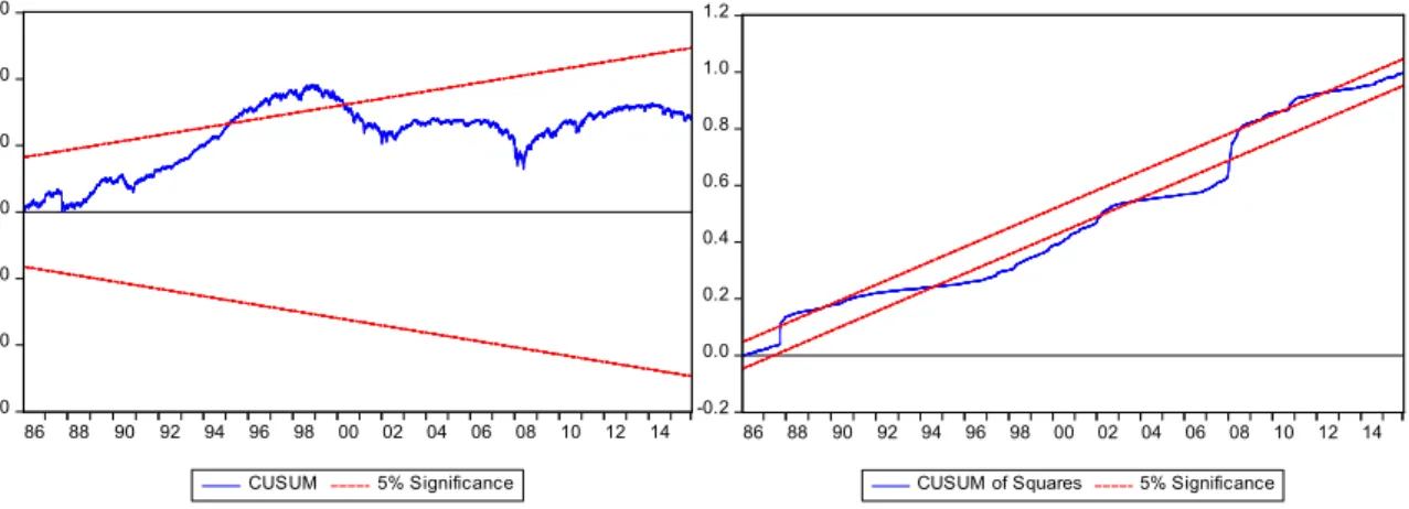 Table 4: ARDL Co-integrating And Long Run Form Dependent Variable: LSP