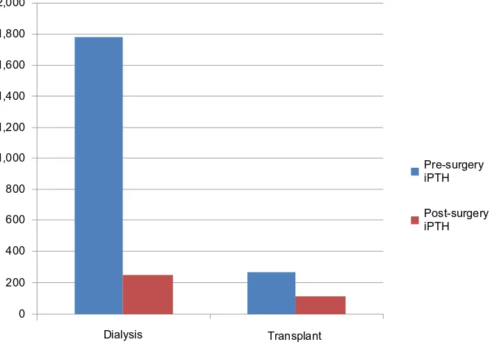 Table 2 comparison of different variables between dialysis patients and transplant recipients