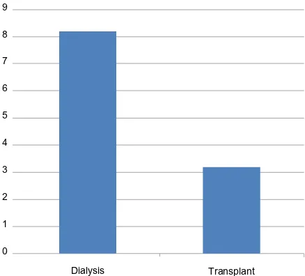 Figure 2 comparison between dialysis and transplant patients of mean oral and intravenous elemental calcium (g) administered after parathyroidectomy per patient during hospital admission (P,0.001)