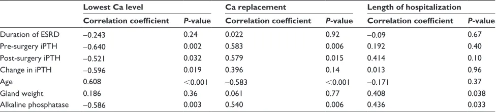 Table 3 spearman correlation of predictors of severe hungry bone syndrome